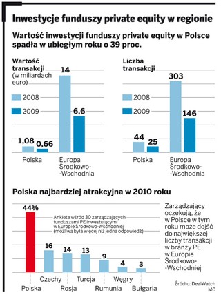 Fundusze inwestycyjne przejmują polskie firmy