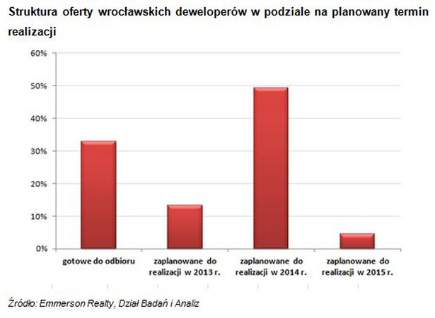Struktura oferty wrocławskich deweloperów w podziale na planowany termin realizacji