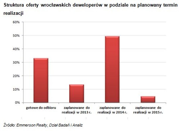 Struktura oferty wrocławskich deweloperów w podziale na planowany termin realizacji