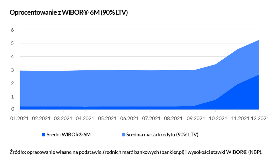 Oprocentowanie z WIBOR 6m (90%LTV)