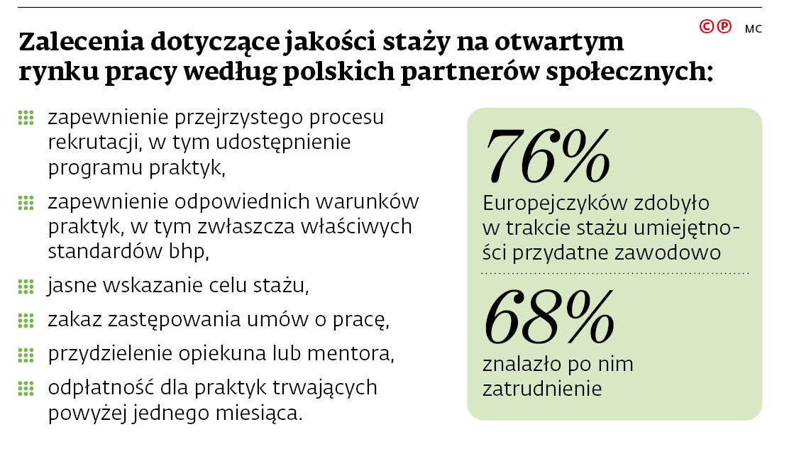 Zalecenia dotyczące jakości staży na otwartym rynku według polskich partnerów społecznych: