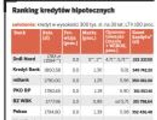 Ranking kredytów hipotecznych - wrzesień 2011