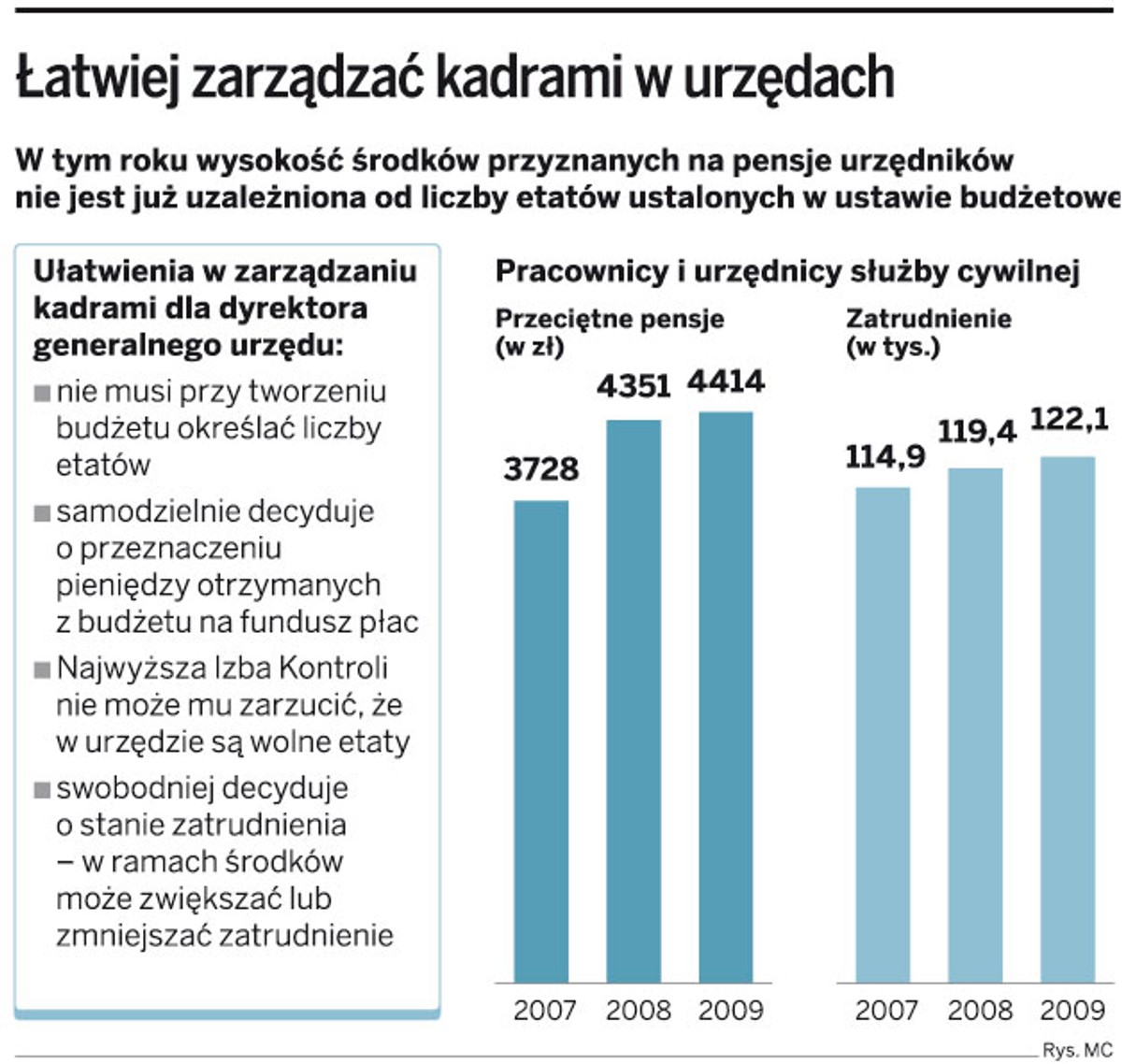 Łatwiej zarządzać kadrami w urzędach