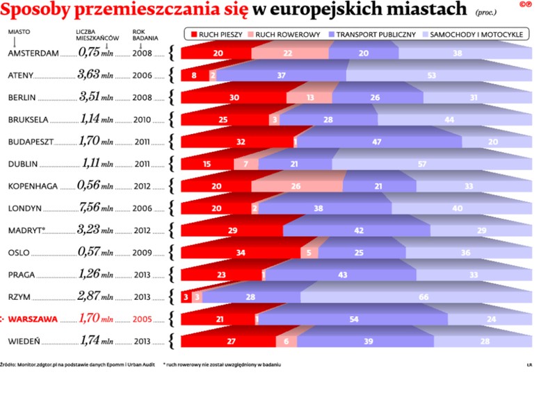 Sposoby przemieszczania się w europejskich miastach