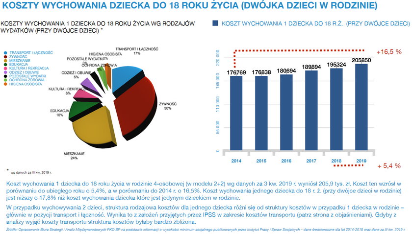 Koszt wychowania jednego dziecka przy dwójce dzieci w 4-osobowej rodzinie -2020