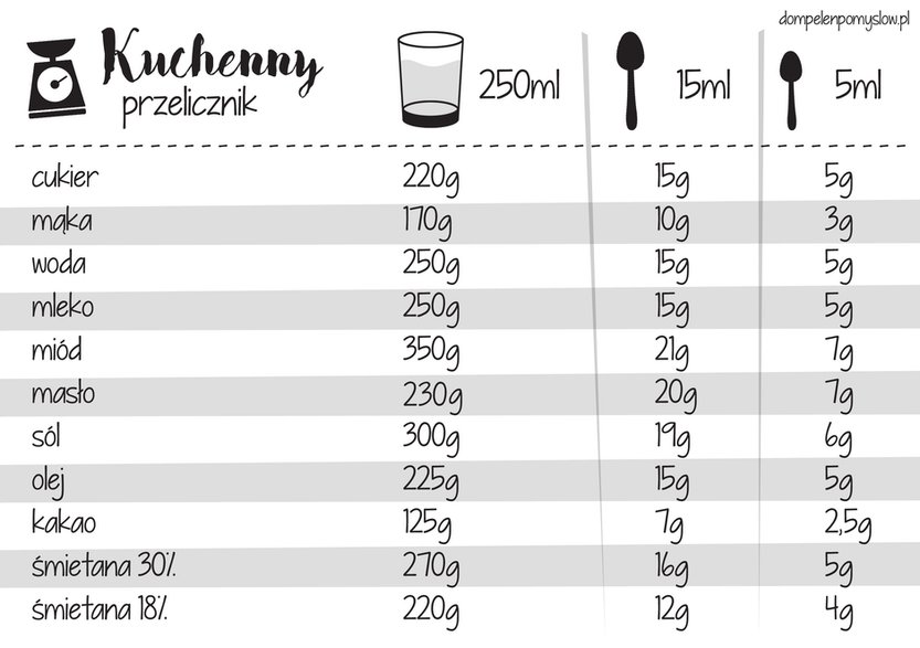 Pobierz i wydrukuj kuchenny przelicznik