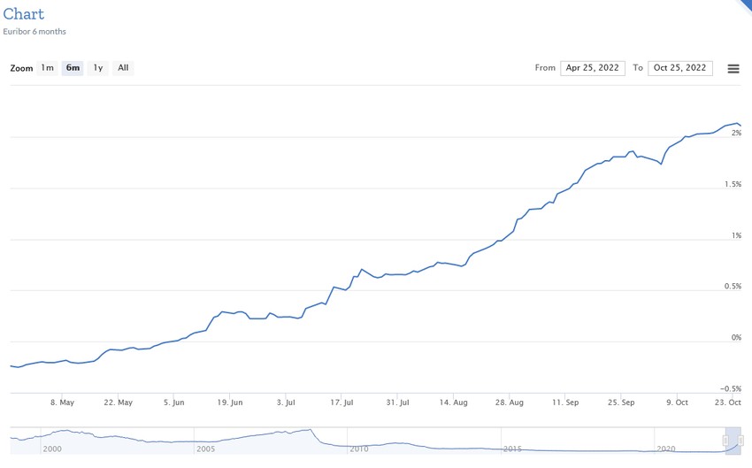 Rast euribora na šestomesečnom nivou
