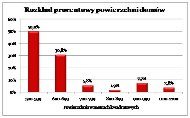 Rozkład procentowy powierzchni domów