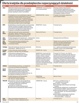 Oferty kredytowe dla przedsiębiorstw rozpoczynających działalność