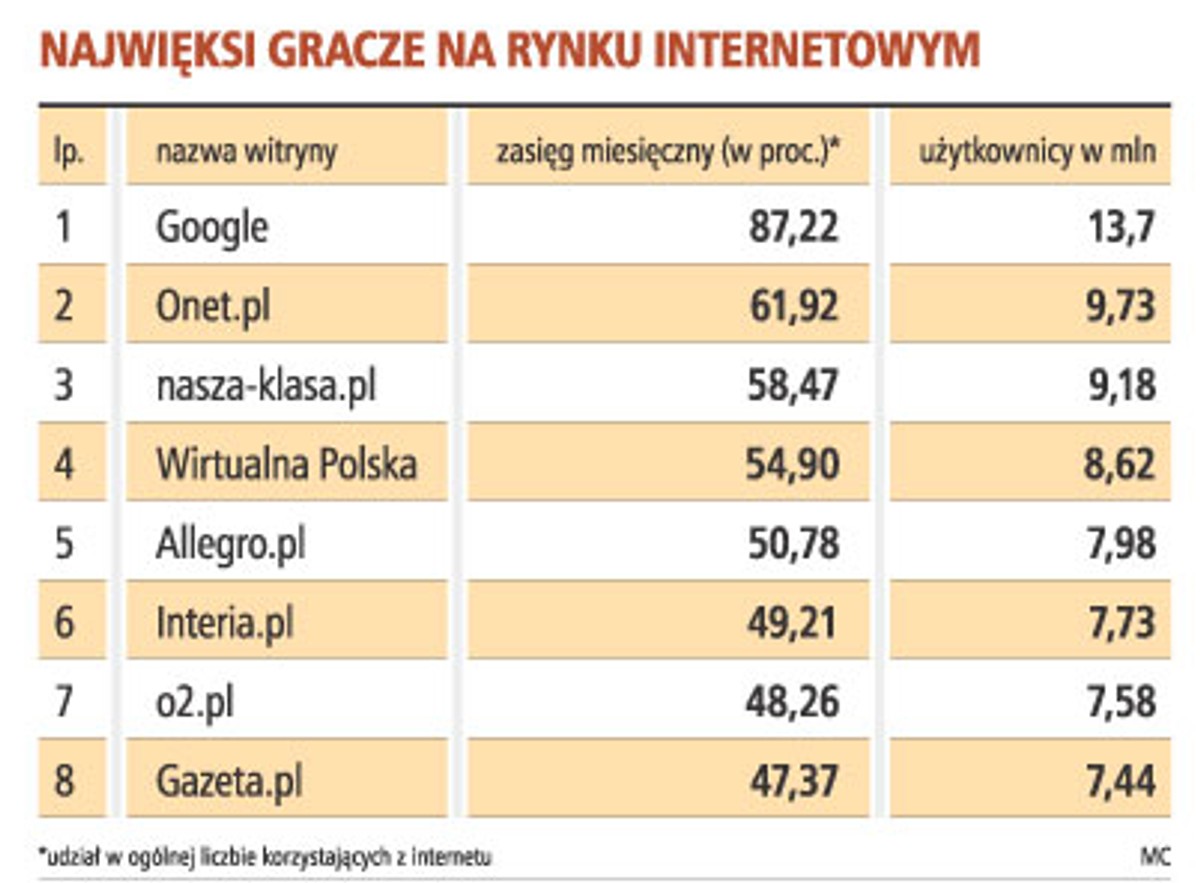 Najwięksi gracze na rynku internetowym