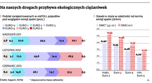 E-myto: Ekologiczny efekt opłat drogowych