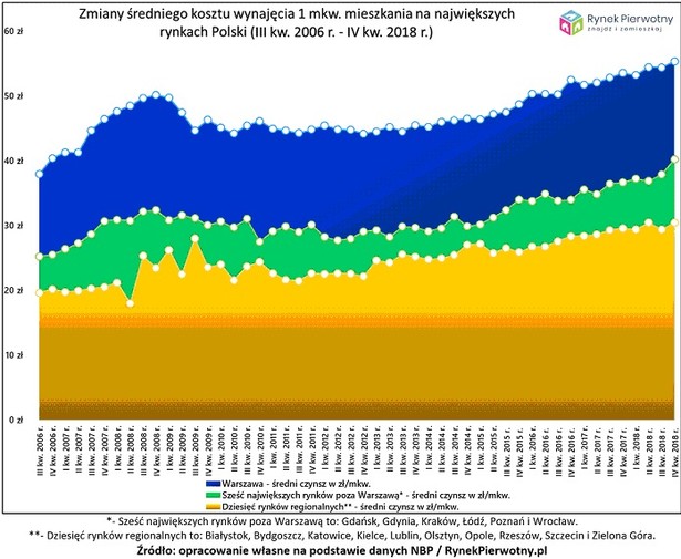 Koszty wynajęcia 1 mkw. mieszkania