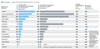 Handel „parszywej piętnastki” z USA
