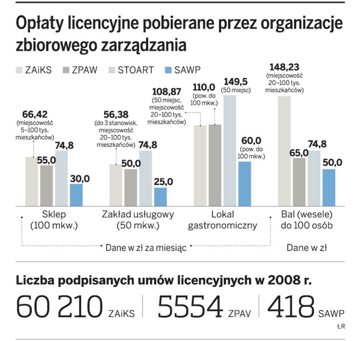 Opłaty licencyjne pobierane przez organizacje zbiorowego zarządzania