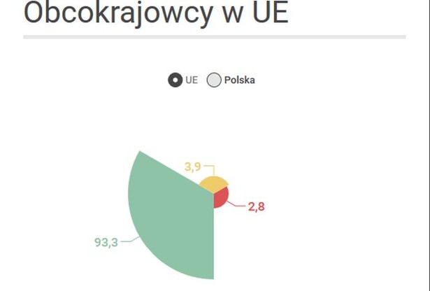 Obcokrajowcy w krajach UE. Zobacz najnowsze dane Eurostatu [INFOGRAFIKI]