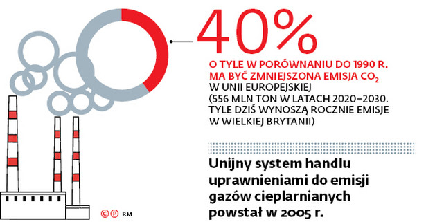 Unijny system handlu uprawnieniami do emisji gazów cieplarnianych powstał w 2005 r.