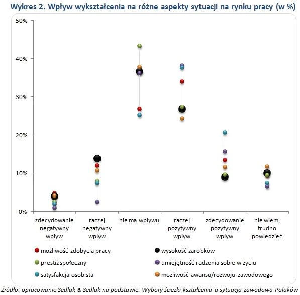 wykształcenie a tynek pracy