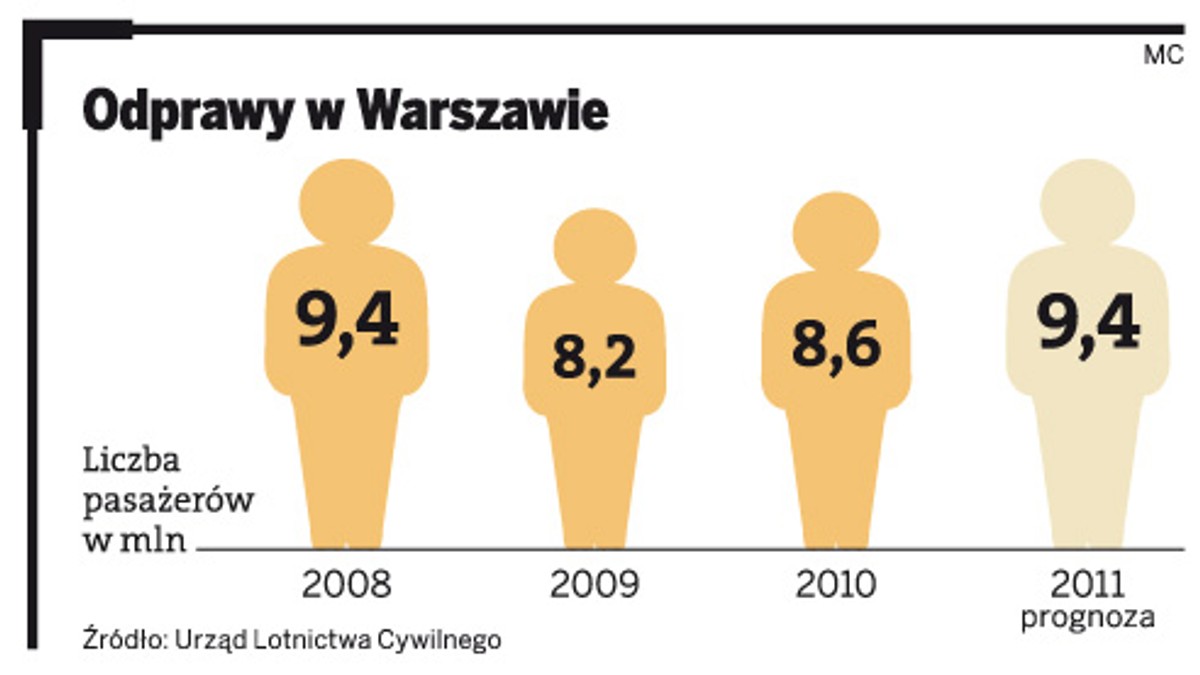 Odprawy w Warszawie