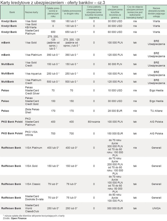 Karty kredytowe z ubezpieczeniem - oferty banków - cz.3