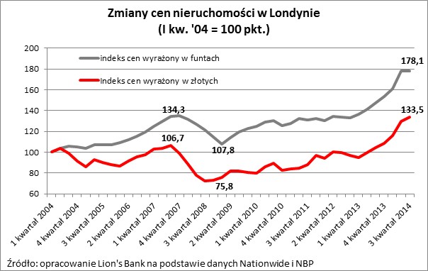 Zmiany cen nieruchomości w Londynie