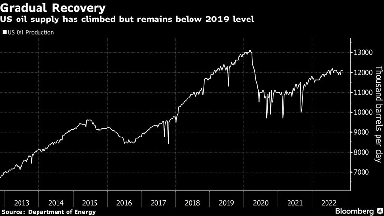 Podaż ropy w USA wzrosła, ale pozostaje poniżej poziomu z 2019 r. W przyszłym roku ma się to zmienić