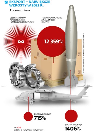 Eksport - największe wzrosty w 2022 r.