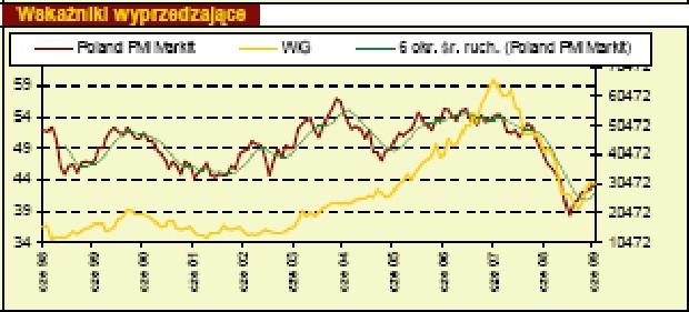 Wskaźniki wyprzedzające Polska