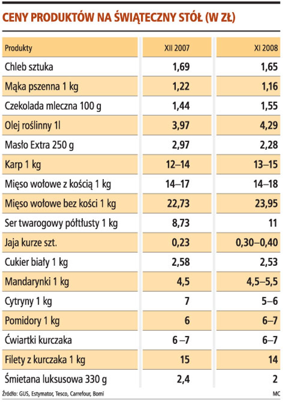 Ceny produktów na świąteczny stół (w zł)