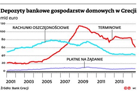 Depozyty bankowe gospodarstw domowych w Grecji