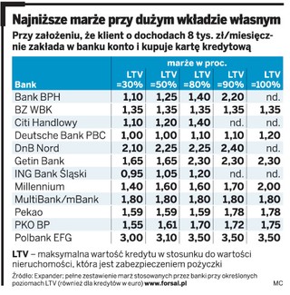Kredyt hipoteczny z niską marżą dla posiadających wkład własny