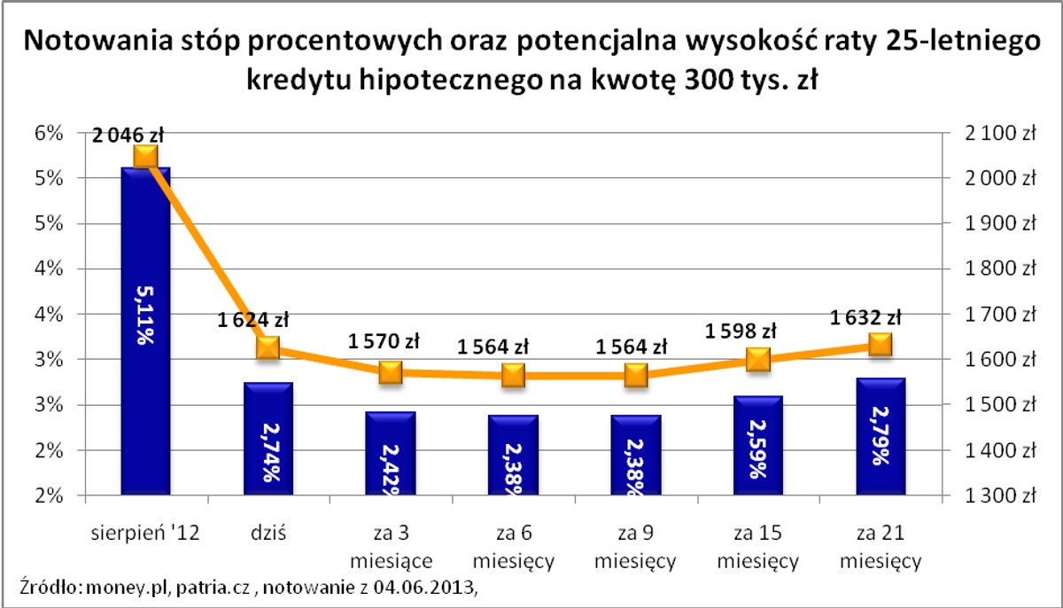 Stopy procentowe oraz rata kredytu hipotecznego