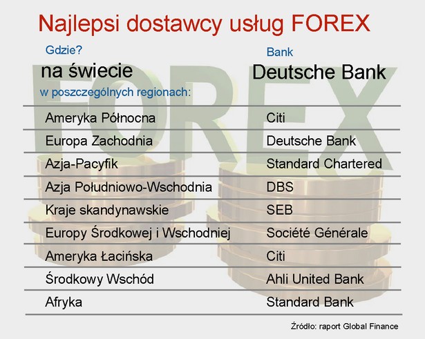 Ranking najlepszych dostawców usług FOREX - podział na regiony