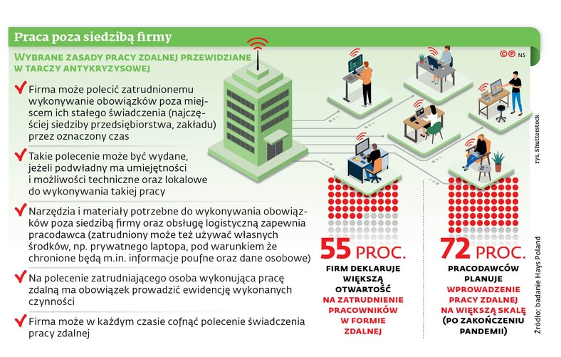 Praca poza siedzibą firmy