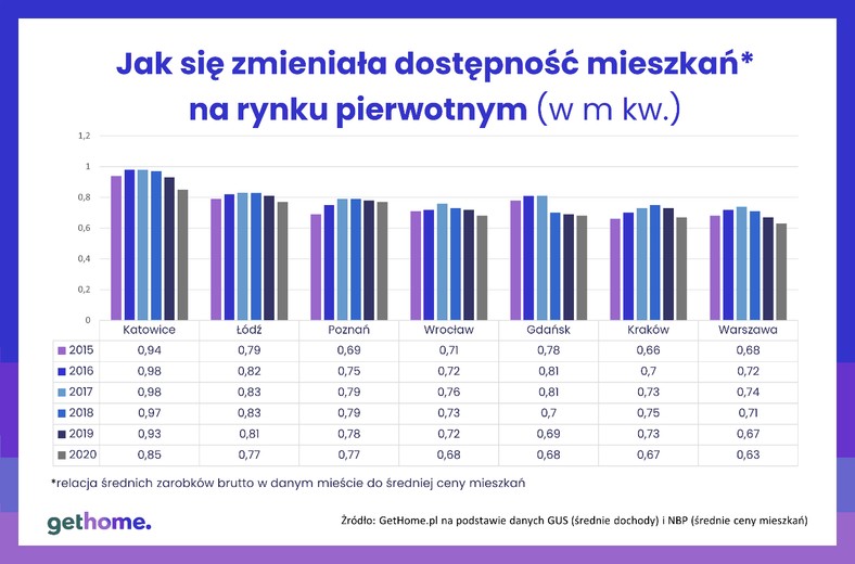 Jak się zmieniała dostępność mieszkań na rynku pierwotnym