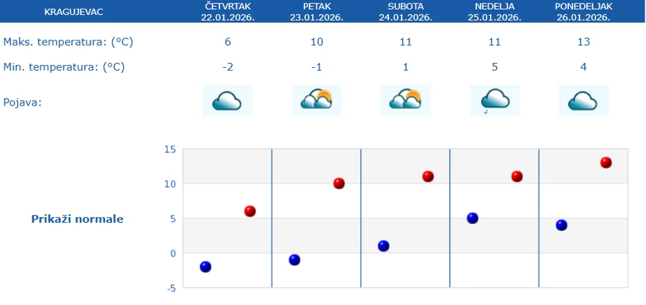 Vremenska prognoza za narednih 5 dana Kragujevac