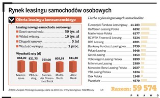 Alternatywa dla kredytów: oto pierwsze oferty leasingu konsumenckiego