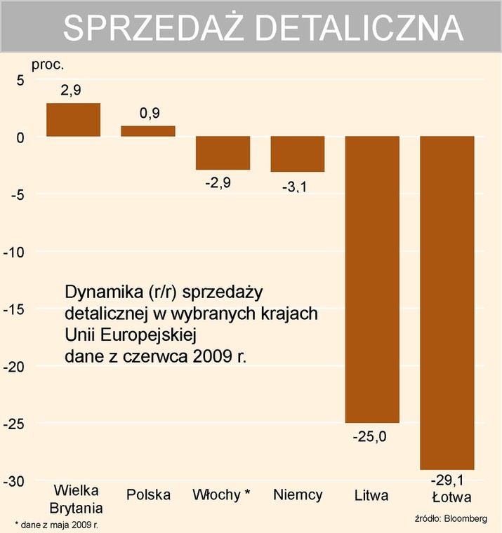 Sprzedaż detaliczna w wybranych krajach Unii Europejskiej