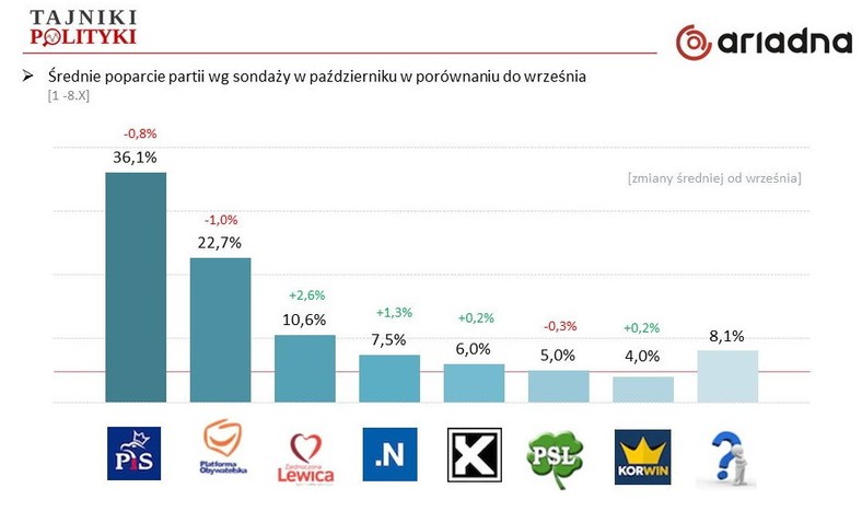 Rys. 1. Średnia sondaży publikowanych w mediach (m.in. TNS, IPSOS, MB), fot. www.tajnikipolityki.pl