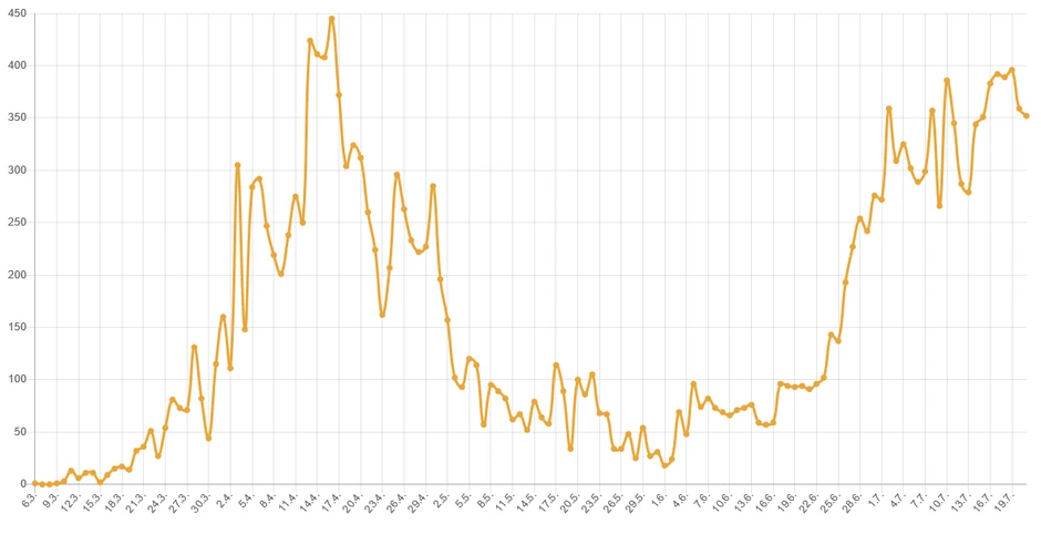Grafika novozaraženi po danima