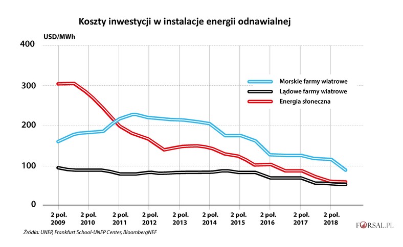 Koszty inwestycji w energetykę odnawialną