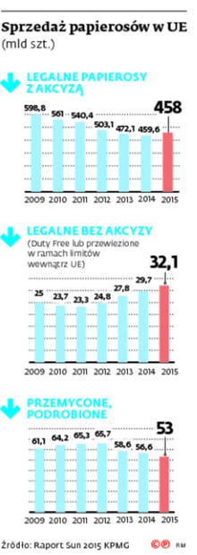 Sprzedaż papierosów w UE