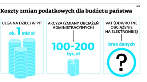 Koszty zmian podatkowych dla budżetu państwa