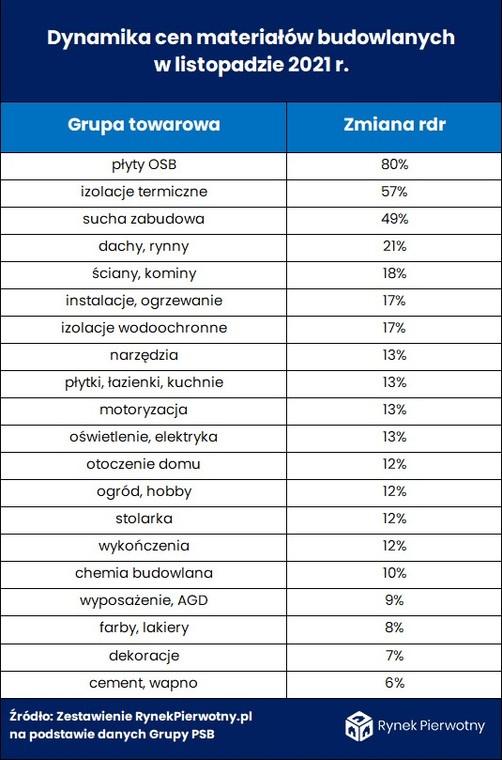 Wzrosty cen poszczególnych grup surowcowych