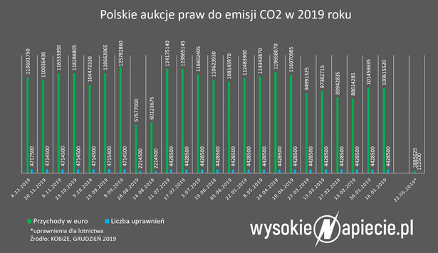 CO2 aukcje