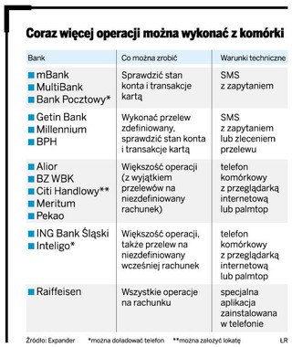 Portfel i bank w komórce