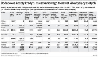 Kredyty hipoteczne: Ekstrakoszty podnoszą raty