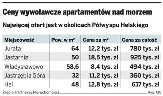 Mieszkania nad morzem drożeją