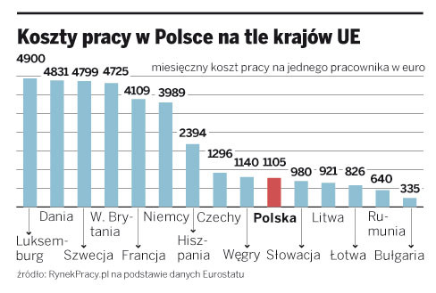 Koszty pracy w Polsce na tle krajów UE