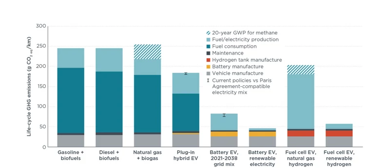 Emisja gazów cieplarnianych przez auto kompaktowe w Europie w zależności od rodzaju zasilania (badanie ICCT, 2021 r.)