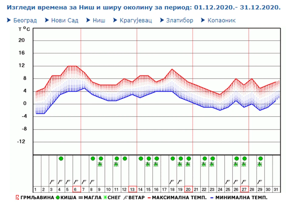 Mesečna prognoza za Niš - češća pojava kiše